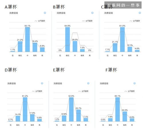 淘寶文胸?cái)?shù)據(jù)：A少了C多了 屌絲男愛豹紋大叔喜歡事業(yè)線,互聯(lián)網(wǎng)的一些事