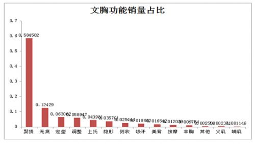 淘寶文胸?cái)?shù)據(jù)：A少了C多了 屌絲男愛豹紋大叔喜歡事業(yè)線,互聯(lián)網(wǎng)的一些事