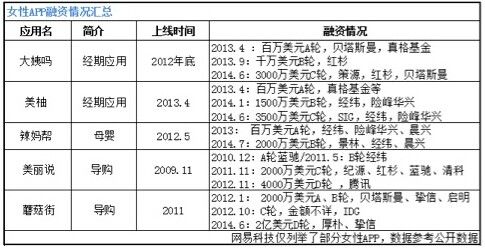 女性APP行業(yè)報告：資本市場的小鮮肉,互聯(lián)網(wǎng)的一些事