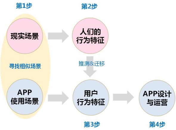 理解指尖上的瀏覽場(chǎng)景：從一次眼動(dòng)測(cè)試說起,互聯(lián)網(wǎng)的一些事