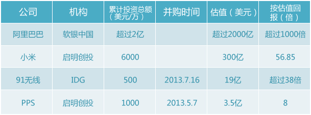 VC投資回報“封神榜”：高調曝光中國最會賺錢的VC,互聯網的一些事