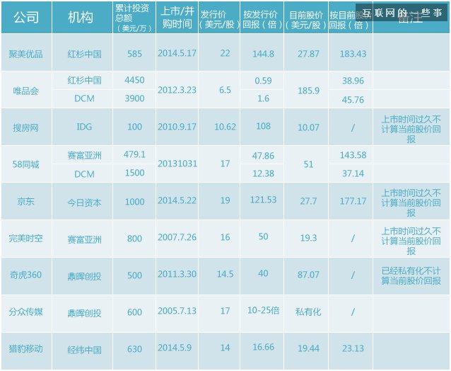 VC投資回報“封神榜”：高調曝光中國最會賺錢的VC,互聯網的一些事