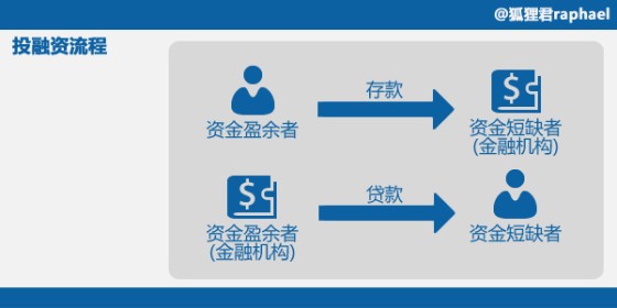 【深度挖掘】從支付、投資、融資三個(gè)維度理解互聯(lián)網(wǎng)金融,互聯(lián)網(wǎng)的一些事
