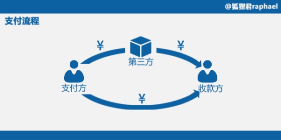 【深度挖掘】從支付、投資、融資三個(gè)維度理解互聯(lián)網(wǎng)金融,互聯(lián)網(wǎng)的一些事