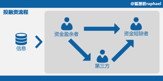【深度挖掘】從支付、投資、融資三個(gè)維度理解互聯(lián)網(wǎng)金融,互聯(lián)網(wǎng)的一些事