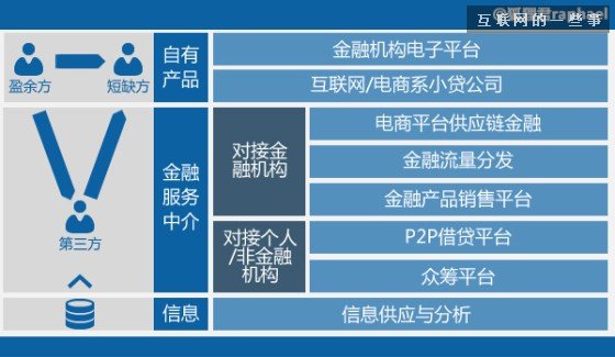 【深度挖掘】從支付、投資、融資三個(gè)維度理解互聯(lián)網(wǎng)金融,互聯(lián)網(wǎng)的一些事