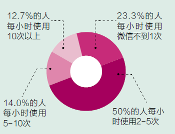 微信時(shí)代管理者調(diào)查報(bào)告：你是哪一類(lèi)? 信息焦慮、微信上癮...,互聯(lián)網(wǎng)的一些事