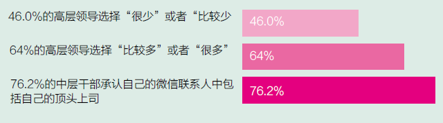 微信時(shí)代管理者調(diào)查報(bào)告：你是哪一類(lèi)? 信息焦慮、微信上癮...,互聯(lián)網(wǎng)的一些事
