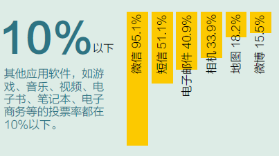 微信時(shí)代管理者調(diào)查報(bào)告：你是哪一類(lèi)? 信息焦慮、微信上癮...,互聯(lián)網(wǎng)的一些事