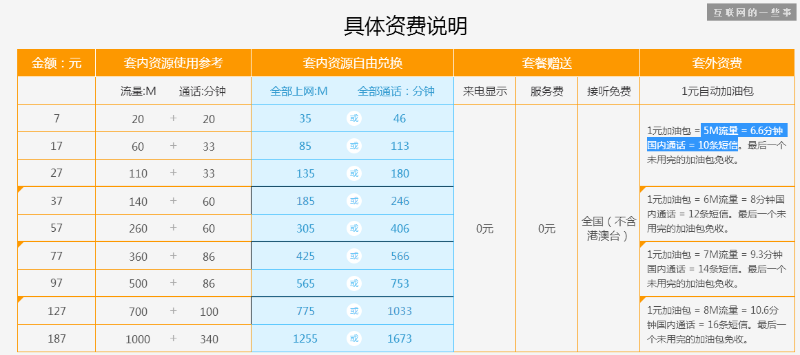 阿里通信放號：這真是互聯(lián)網思維的手機卡!,互聯(lián)網的一些事