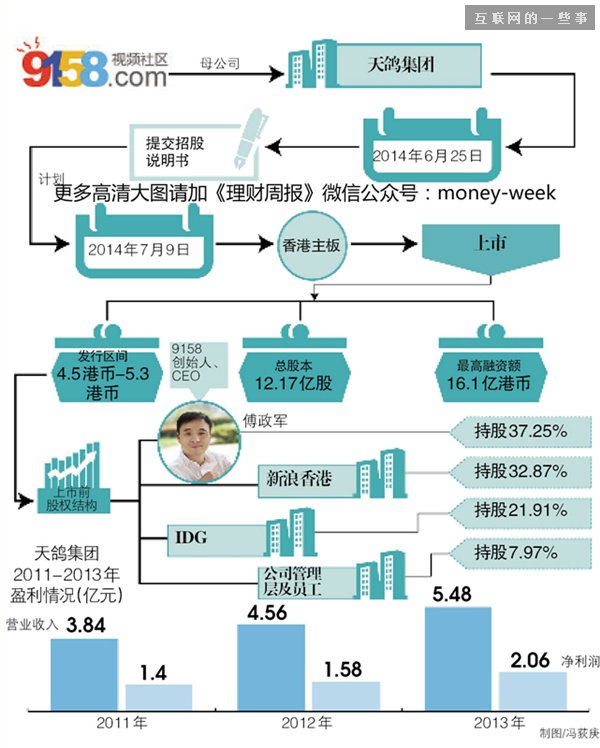網(wǎng)絡(luò)夜總會9158赴港吸金：屌絲捧人場，土豪捧錢場,互聯(lián)網(wǎng)的一些事