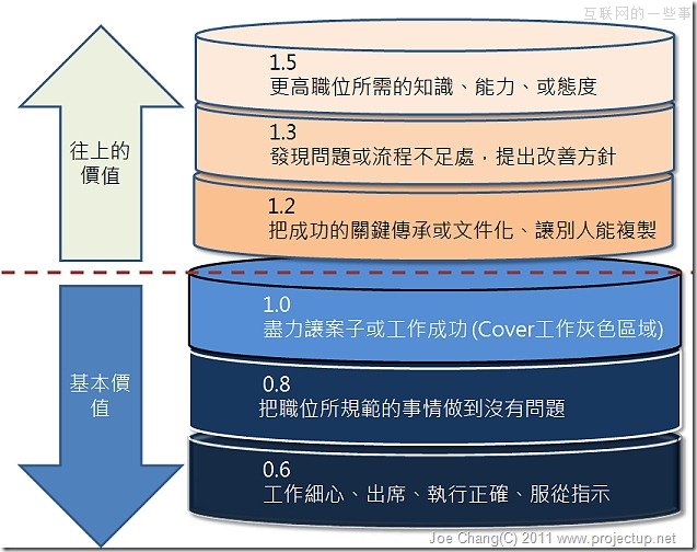 上班族該知道的秘密：功勞與苦勞的價(jià)值表,互聯(lián)網(wǎng)的一些事
