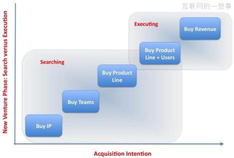 行業(yè)揭秘：大企業(yè)為什么要并購初創(chuàng)公司？,互聯(lián)網的一些事