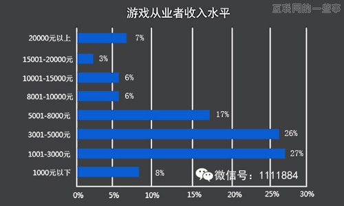 外人所不知的游戲圈薪水內(nèi)幕！,互聯(lián)網(wǎng)的一些事