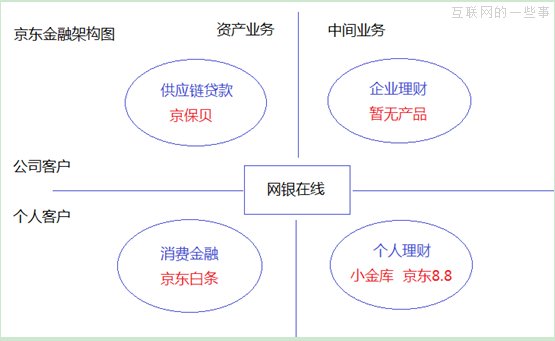 京東金融離劉強(qiáng)東說(shuō)的“給京東貢獻(xiàn)70%利潤(rùn)”的水平，還差太遠(yuǎn),互聯(lián)網(wǎng)的一些事