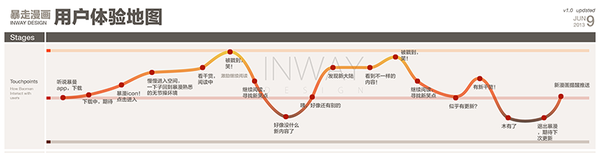 以干貨開場，如何有效地做用戶體驗地圖,互聯(lián)網(wǎng)的一些事