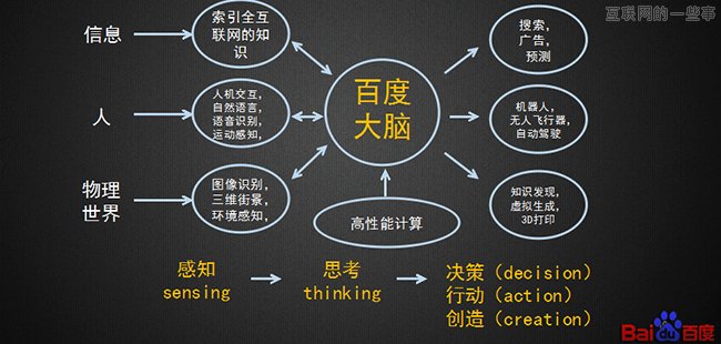 當(dāng)百度成為「大腦」，它是怎樣思考的？,互聯(lián)網(wǎng)的一些事