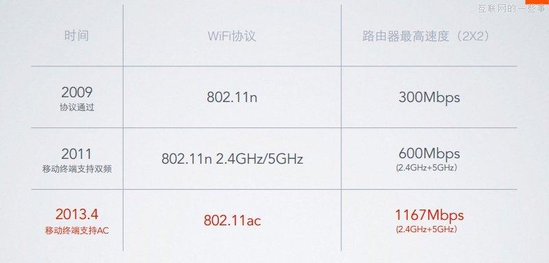 小米新品發(fā)布會:小米路由器/mini AC路由/小米盒子增強版,互聯(lián)網(wǎng)的一些事