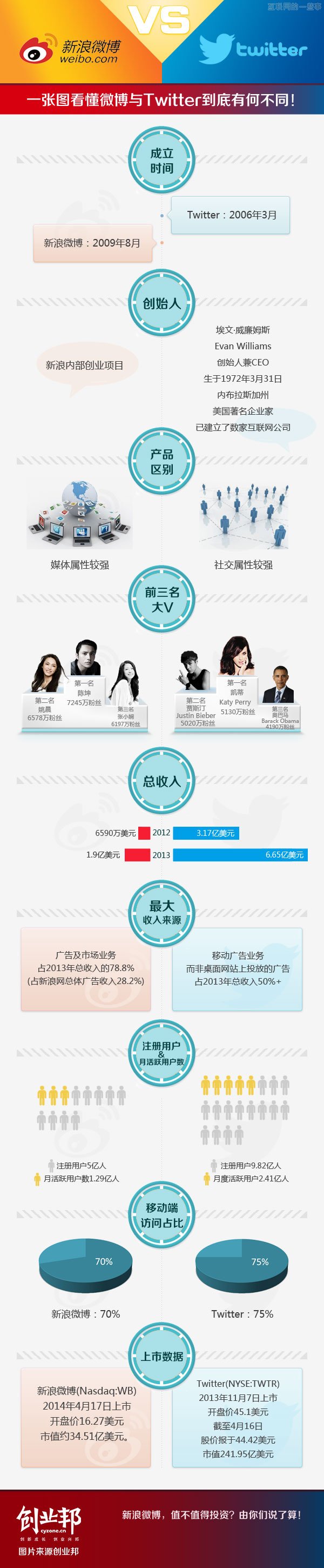 一張圖看懂微博與Twitter到底有何不同!,互聯(lián)網(wǎng)的一些事