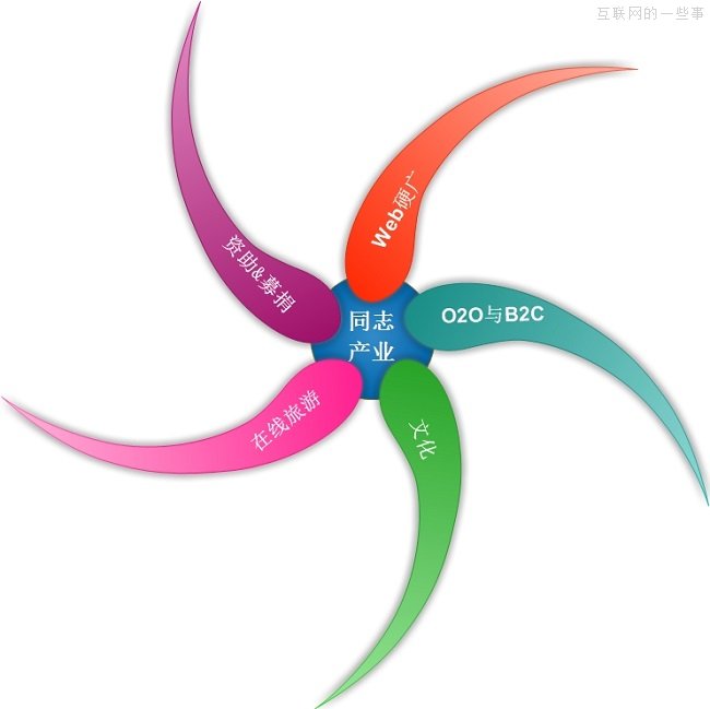 中國同志產(chǎn)業(yè)現(xiàn)狀觀察，彩虹背后是朝陽？,互聯(lián)網(wǎng)的一些事