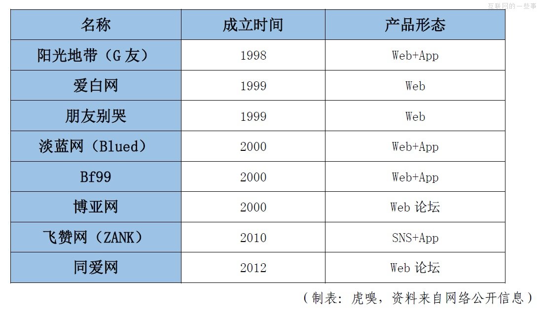 中國同志產(chǎn)業(yè)現(xiàn)狀觀察，彩虹背后是朝陽？,互聯(lián)網(wǎng)的一些事