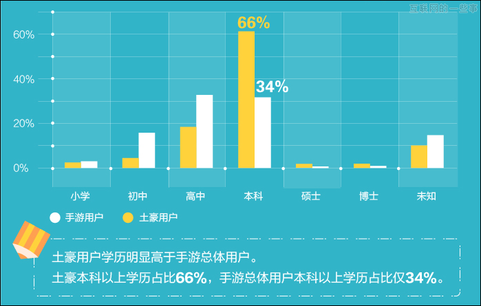 騰訊云分析“手游土豪”數(shù)據(jù)報告 妹紙，找個愛玩手游的就行了！,互聯(lián)網(wǎng)的一些事