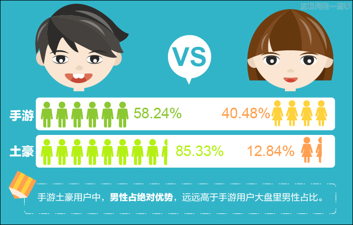 騰訊云分析“手游土豪”數(shù)據(jù)報告 妹紙，找個愛玩手游的就行了！,互聯(lián)網(wǎng)的一些事