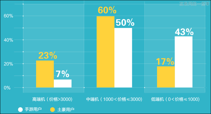 騰訊云分析“手游土豪”數(shù)據(jù)報告 妹紙，找個愛玩手游的就行了！,互聯(lián)網(wǎng)的一些事