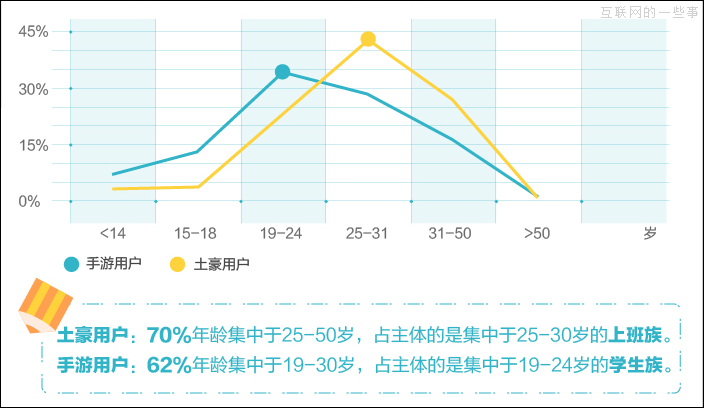 騰訊云分析“手游土豪”數(shù)據(jù)報告 妹紙，找個愛玩手游的就行了！,互聯(lián)網(wǎng)的一些事