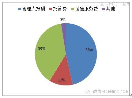 四個數(shù)據(jù)維度解析余額寶,互聯(lián)網(wǎng)的一些事