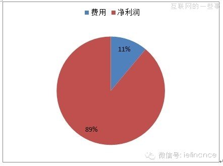 四個數(shù)據(jù)維度解析余額寶,互聯(lián)網(wǎng)的一些事