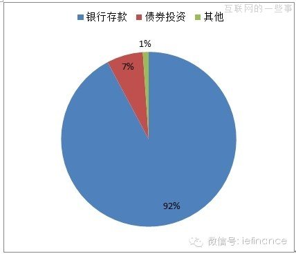 四個數(shù)據(jù)維度解析余額寶,互聯(lián)網(wǎng)的一些事