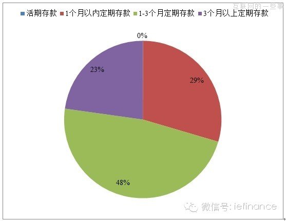 四個數(shù)據(jù)維度解析余額寶,互聯(lián)網(wǎng)的一些事