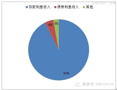 四個數(shù)據(jù)維度解析余額寶,互聯(lián)網(wǎng)的一些事
