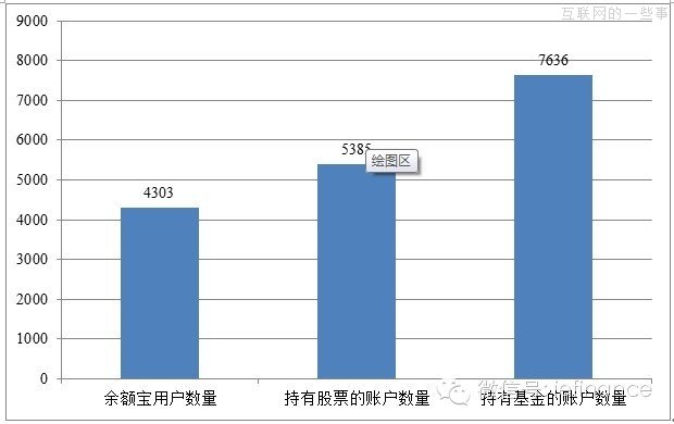 四個數(shù)據(jù)維度解析余額寶,互聯(lián)網(wǎng)的一些事