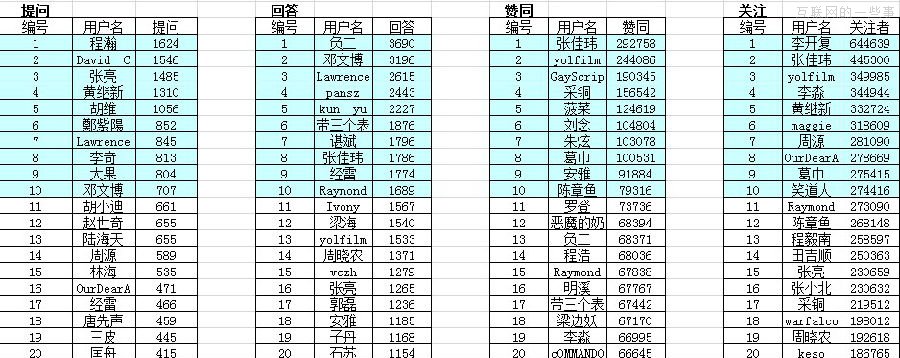 知乎商業(yè)化道路改怎么走？,互聯(lián)網(wǎng)的一些事