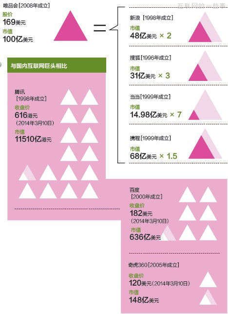 百億美元“妖股”唯品會(huì)的內(nèi)幕：溫州商圈＂撐腰＂,互聯(lián)網(wǎng)的一些事