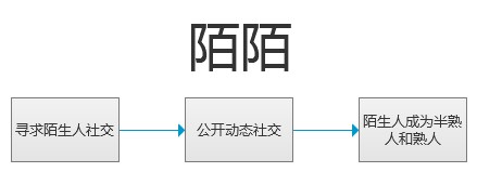 陌陌＂閱后即焚＂ 觸及微信不足之處,互聯(lián)網(wǎng)的一些事