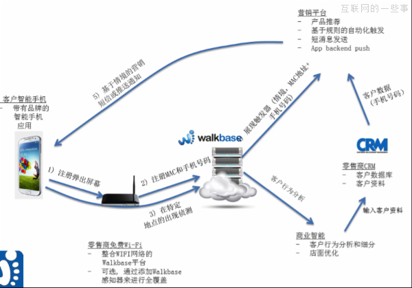 一個(gè)電商總監(jiān)的頓悟：用B2C思維做O2O的可行性,互聯(lián)網(wǎng)的一些事