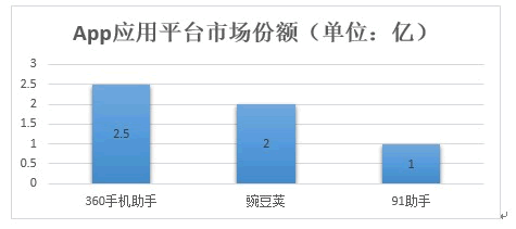 【干貨推薦】360、豌豆莢、91三大應(yīng)用分發(fā)平臺(tái)搜索排名規(guī)則分析,互聯(lián)網(wǎng)的一些事