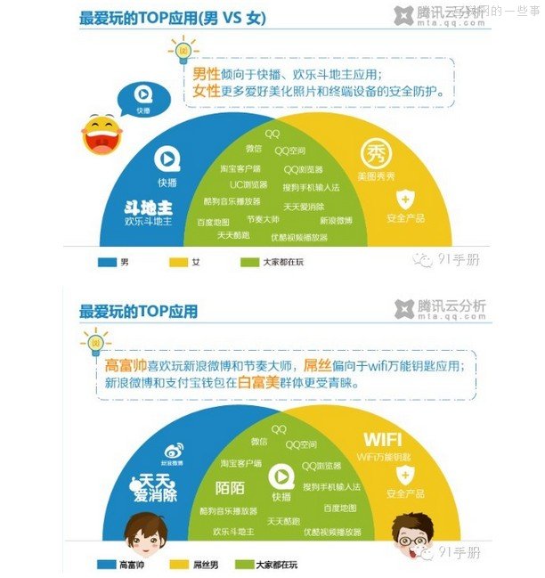 騰訊移動(dòng)互聯(lián)網(wǎng)調(diào)查報(bào)告：高富帥和白富美使用WIFI接入占比較高,互聯(lián)網(wǎng)的一些事