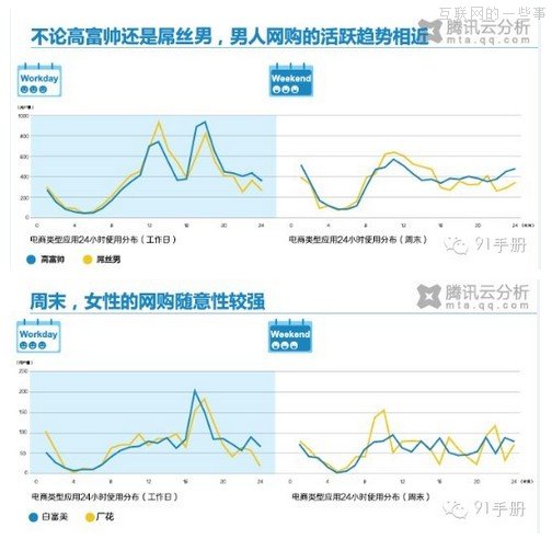 騰訊移動(dòng)互聯(lián)網(wǎng)調(diào)查報(bào)告：高富帥和白富美使用WIFI接入占比較高,互聯(lián)網(wǎng)的一些事