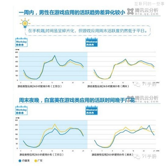 騰訊移動(dòng)互聯(lián)網(wǎng)調(diào)查報(bào)告：高富帥和白富美使用WIFI接入占比較高,互聯(lián)網(wǎng)的一些事