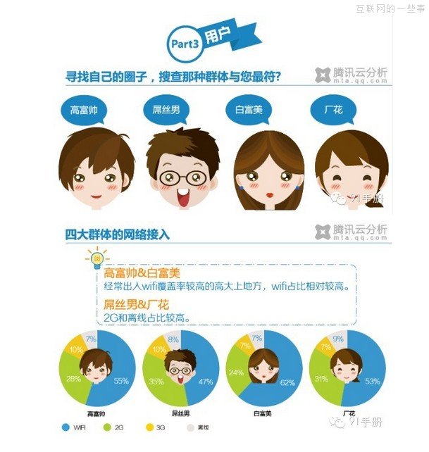 騰訊移動(dòng)互聯(lián)網(wǎng)調(diào)查報(bào)告：高富帥和白富美使用WIFI接入占比較高,互聯(lián)網(wǎng)的一些事