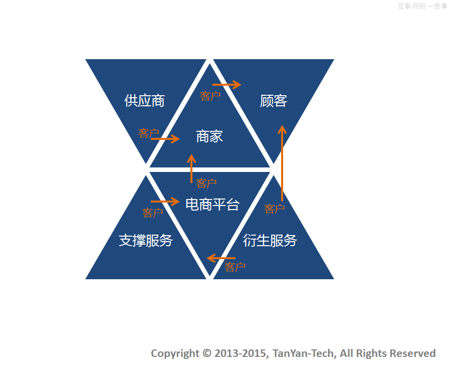 電子商務(wù)CRM最終目的--收集客戶數(shù)據(jù),互聯(lián)網(wǎng)的一些事