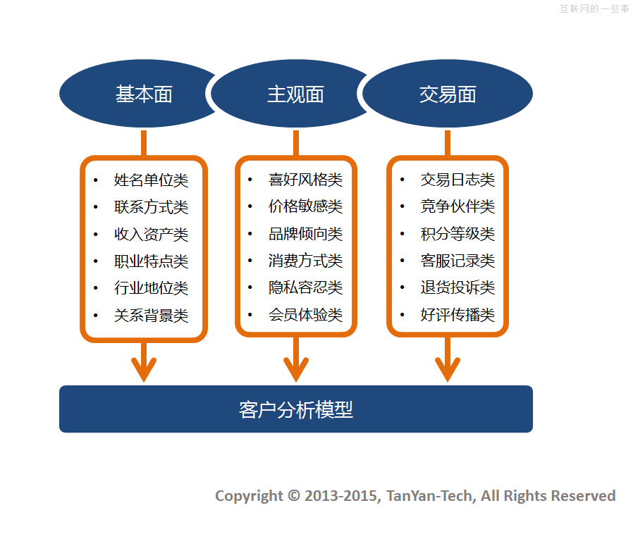 電子商務(wù)CRM最終目的--收集客戶數(shù)據(jù),互聯(lián)網(wǎng)的一些事