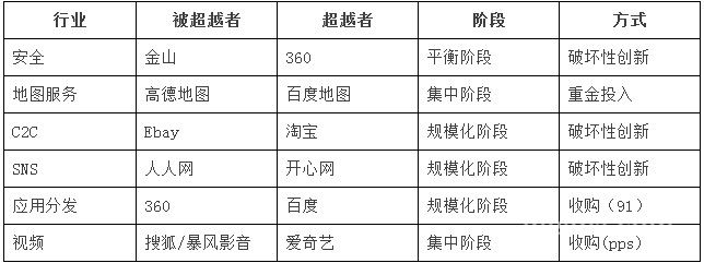 朋友圈熱薦：互聯(lián)網(wǎng)老二逆襲的6大法寶,互聯(lián)網(wǎng)的一些事