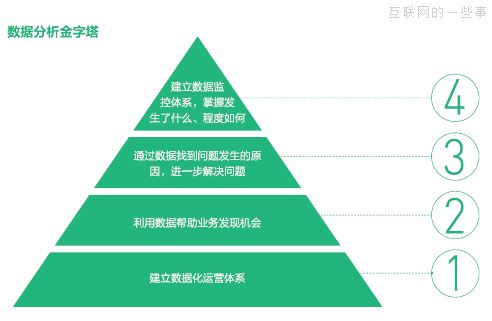 業(yè)務(wù)對(duì)數(shù)據(jù)的需求的四大層次,互聯(lián)網(wǎng)的一些事