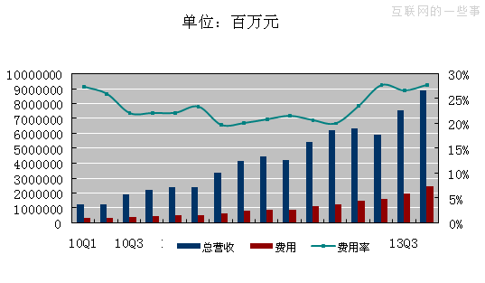 百度Q4財(cái)報(bào)圖解：凈利4.599億美元 同比降0.4%,互聯(lián)網(wǎng)的一些事