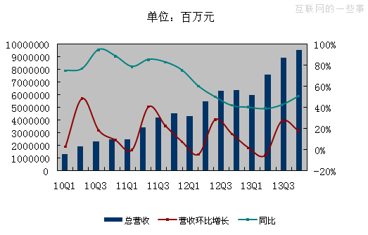 百度Q4財(cái)報(bào)圖解：凈利4.599億美元 同比降0.4%,互聯(lián)網(wǎng)的一些事